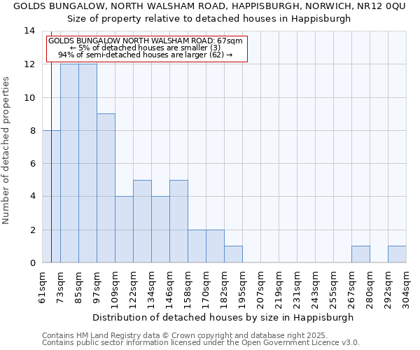 GOLDS BUNGALOW, NORTH WALSHAM ROAD, HAPPISBURGH, NORWICH, NR12 0QU: Size of property relative to detached houses in Happisburgh