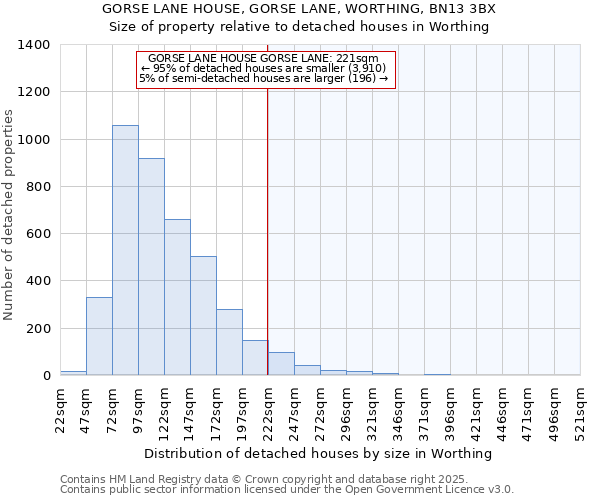 GORSE LANE HOUSE, GORSE LANE, WORTHING, BN13 3BX: Size of property relative to detached houses in Worthing