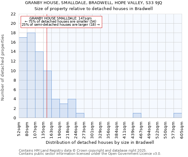 GRANBY HOUSE, SMALLDALE, BRADWELL, HOPE VALLEY, S33 9JQ: Size of property relative to detached houses in Bradwell