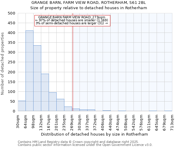 GRANGE BARN, FARM VIEW ROAD, ROTHERHAM, S61 2BL: Size of property relative to detached houses in Rotherham