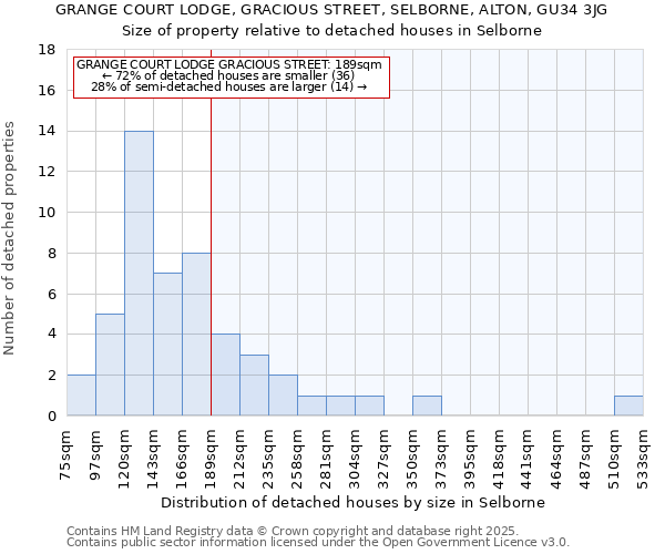 GRANGE COURT LODGE, GRACIOUS STREET, SELBORNE, ALTON, GU34 3JG: Size of property relative to detached houses in Selborne