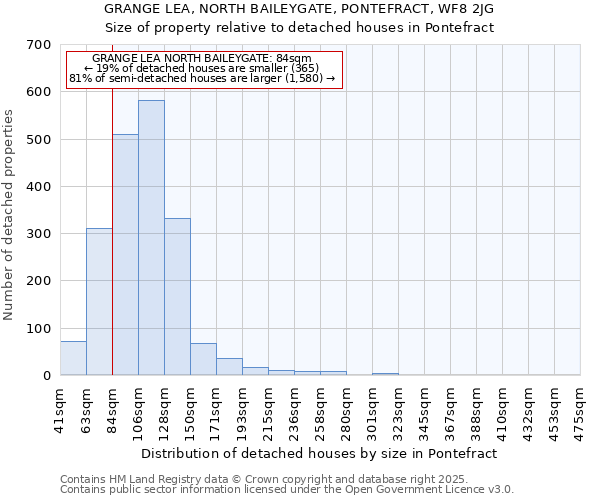 GRANGE LEA, NORTH BAILEYGATE, PONTEFRACT, WF8 2JG: Size of property relative to detached houses in Pontefract