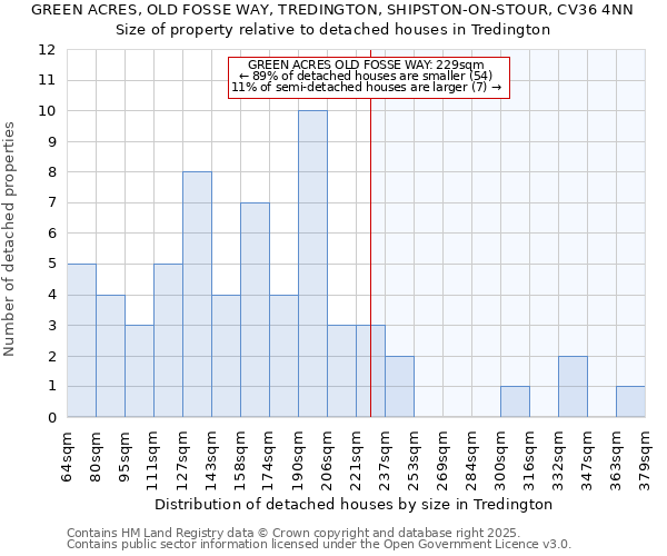 GREEN ACRES, OLD FOSSE WAY, TREDINGTON, SHIPSTON-ON-STOUR, CV36 4NN: Size of property relative to detached houses in Tredington