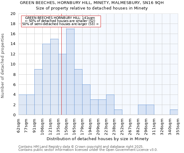 GREEN BEECHES, HORNBURY HILL, MINETY, MALMESBURY, SN16 9QH: Size of property relative to detached houses in Minety