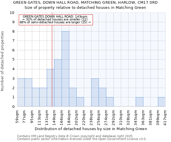 GREEN GATES, DOWN HALL ROAD, MATCHING GREEN, HARLOW, CM17 0RD: Size of property relative to detached houses in Matching Green