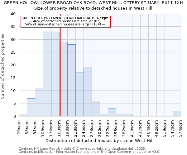 GREEN HOLLOW, LOWER BROAD OAK ROAD, WEST HILL, OTTERY ST MARY, EX11 1XH: Size of property relative to detached houses in West Hill