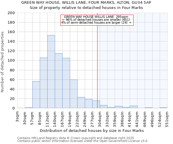 GREEN WAY HOUSE, WILLIS LANE, FOUR MARKS, ALTON, GU34 5AP: Size of property relative to detached houses in Four Marks