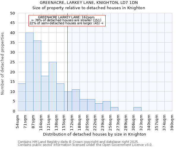 GREENACRE, LARKEY LANE, KNIGHTON, LD7 1DN: Size of property relative to detached houses in Knighton