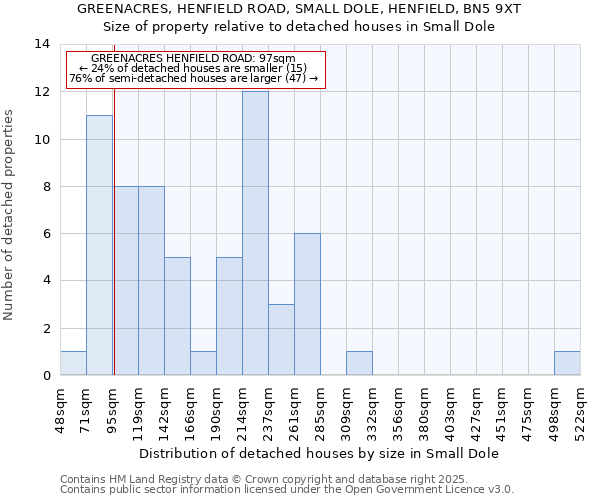 GREENACRES, HENFIELD ROAD, SMALL DOLE, HENFIELD, BN5 9XT: Size of property relative to detached houses in Small Dole