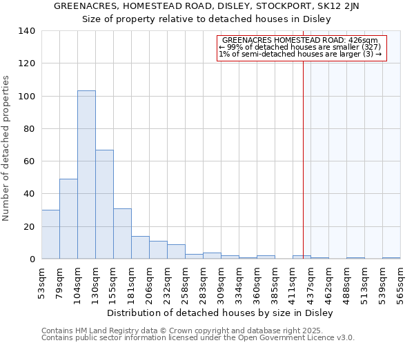 GREENACRES, HOMESTEAD ROAD, DISLEY, STOCKPORT, SK12 2JN: Size of property relative to detached houses in Disley