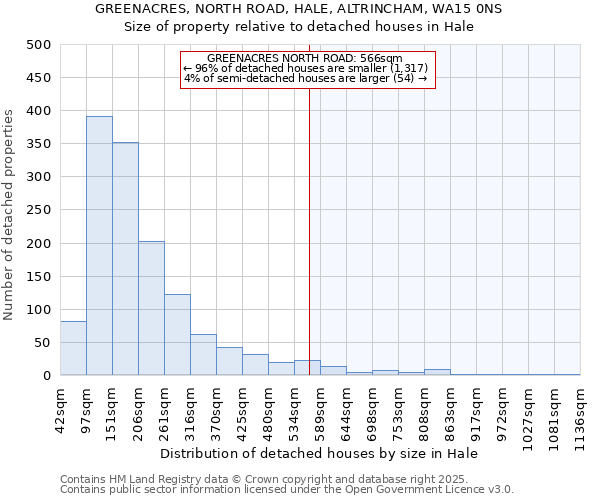 GREENACRES, NORTH ROAD, HALE, ALTRINCHAM, WA15 0NS: Size of property relative to detached houses in Hale