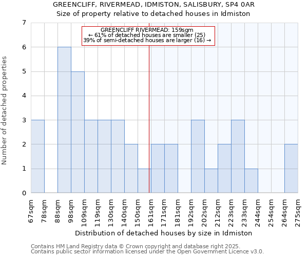 GREENCLIFF, RIVERMEAD, IDMISTON, SALISBURY, SP4 0AR: Size of property relative to detached houses in Idmiston