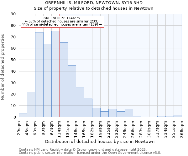 GREENHILLS, MILFORD, NEWTOWN, SY16 3HD: Size of property relative to detached houses in Newtown