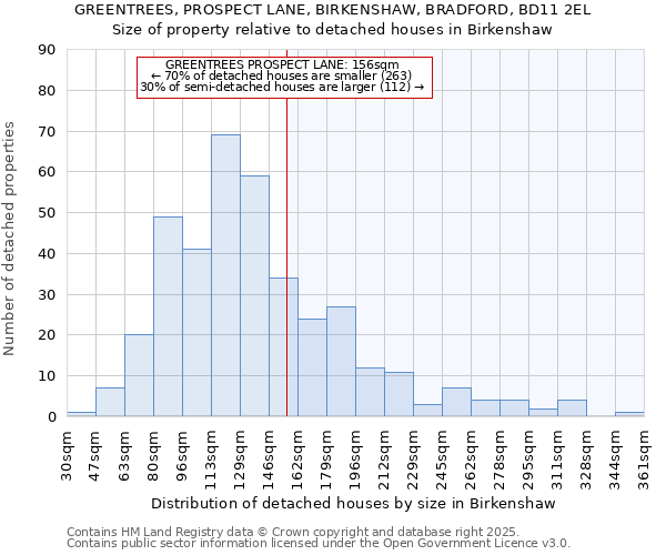 GREENTREES, PROSPECT LANE, BIRKENSHAW, BRADFORD, BD11 2EL: Size of property relative to detached houses in Birkenshaw