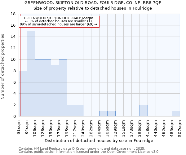 GREENWOOD, SKIPTON OLD ROAD, FOULRIDGE, COLNE, BB8 7QE: Size of property relative to detached houses in Foulridge