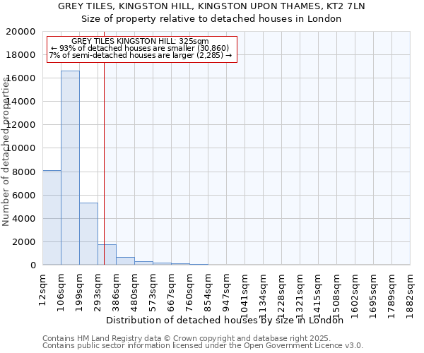 GREY TILES, KINGSTON HILL, KINGSTON UPON THAMES, KT2 7LN: Size of property relative to detached houses in London