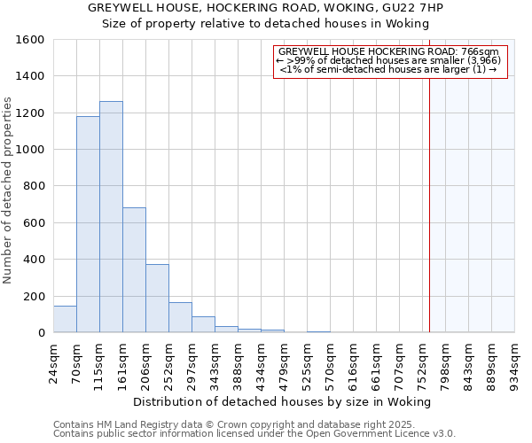 GREYWELL HOUSE, HOCKERING ROAD, WOKING, GU22 7HP: Size of property relative to detached houses in Woking