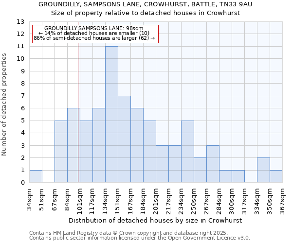 GROUNDILLY, SAMPSONS LANE, CROWHURST, BATTLE, TN33 9AU: Size of property relative to detached houses in Crowhurst