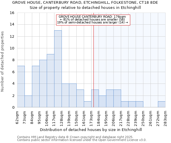 GROVE HOUSE, CANTERBURY ROAD, ETCHINGHILL, FOLKESTONE, CT18 8DE: Size of property relative to detached houses in Etchinghill