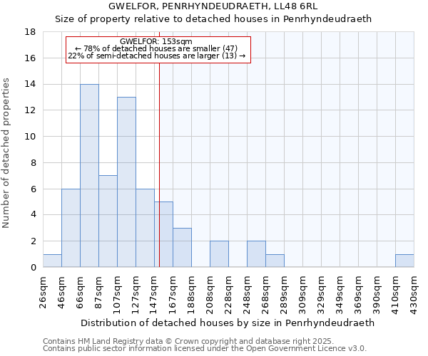 GWELFOR, PENRHYNDEUDRAETH, LL48 6RL: Size of property relative to detached houses in Penrhyndeudraeth