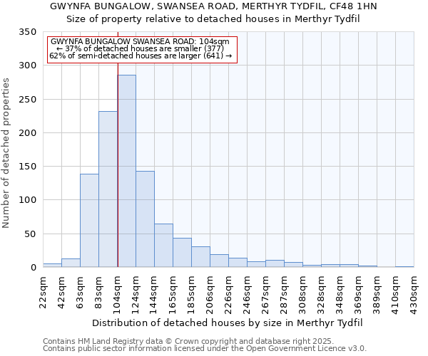 GWYNFA BUNGALOW, SWANSEA ROAD, MERTHYR TYDFIL, CF48 1HN: Size of property relative to detached houses in Merthyr Tydfil