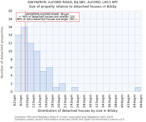 GWYNFRYN, ALFORD ROAD, BILSBY, ALFORD, LN13 9PY: Size of property relative to detached houses in Bilsby