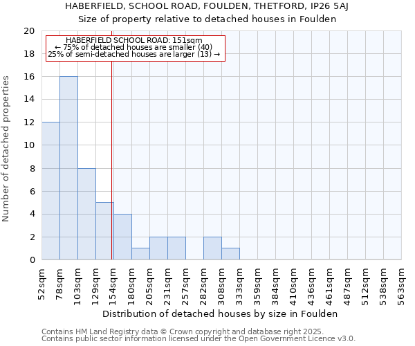 HABERFIELD, SCHOOL ROAD, FOULDEN, THETFORD, IP26 5AJ: Size of property relative to detached houses in Foulden