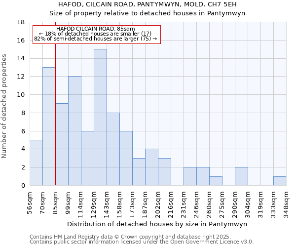 HAFOD, CILCAIN ROAD, PANTYMWYN, MOLD, CH7 5EH: Size of property relative to detached houses in Pantymwyn