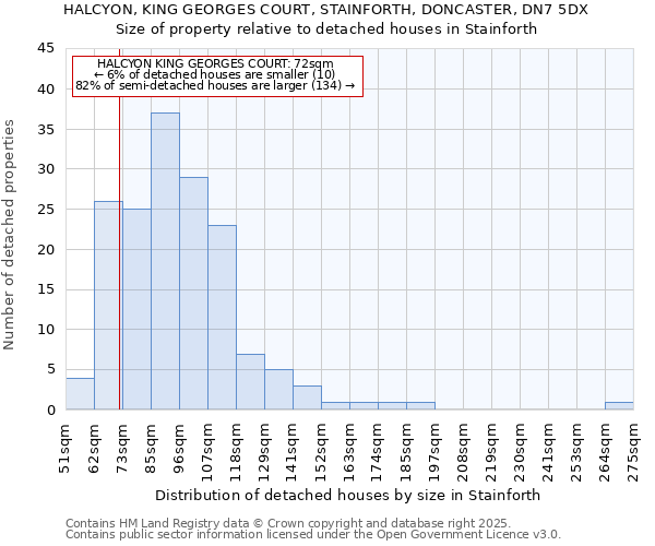 HALCYON, KING GEORGES COURT, STAINFORTH, DONCASTER, DN7 5DX: Size of property relative to detached houses in Stainforth