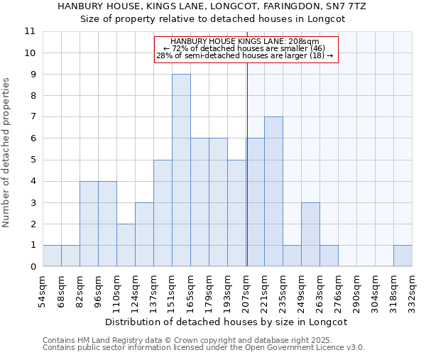 HANBURY HOUSE, KINGS LANE, LONGCOT, FARINGDON, SN7 7TZ: Size of property relative to detached houses in Longcot