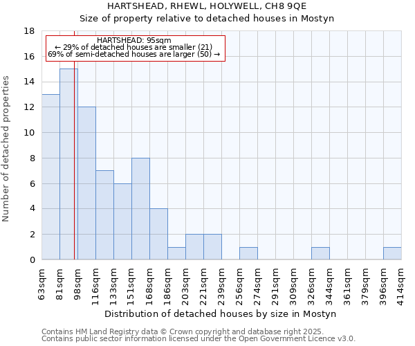 HARTSHEAD, RHEWL, HOLYWELL, CH8 9QE: Size of property relative to detached houses in Mostyn