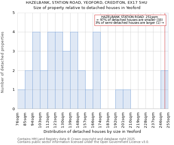 HAZELBANK, STATION ROAD, YEOFORD, CREDITON, EX17 5HU: Size of property relative to detached houses in Yeoford