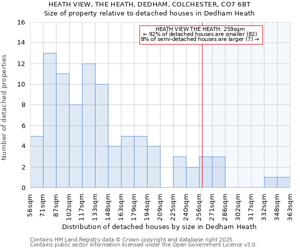 HEATH VIEW, THE HEATH, DEDHAM, COLCHESTER, CO7 6BT: Size of property relative to detached houses in Dedham Heath