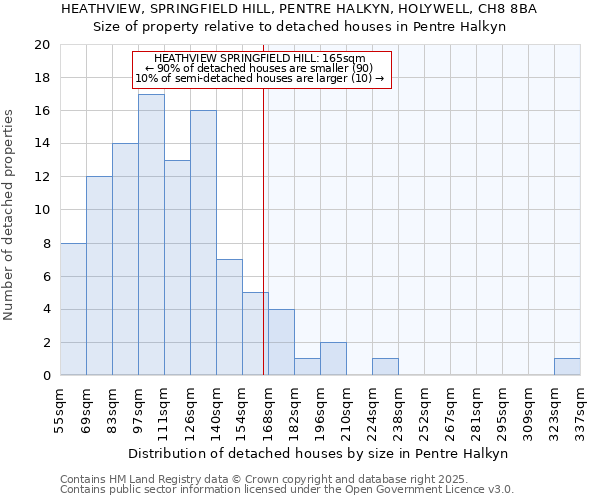 HEATHVIEW, SPRINGFIELD HILL, PENTRE HALKYN, HOLYWELL, CH8 8BA: Size of property relative to detached houses in Pentre Halkyn