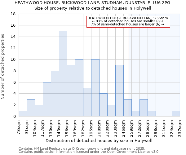 HEATHWOOD HOUSE, BUCKWOOD LANE, STUDHAM, DUNSTABLE, LU6 2PG: Size of property relative to detached houses in Holywell