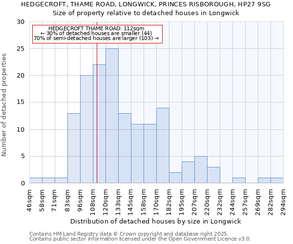 HEDGECROFT, THAME ROAD, LONGWICK, PRINCES RISBOROUGH, HP27 9SG: Size of property relative to detached houses in Longwick