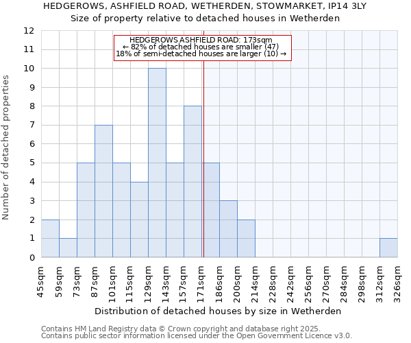 HEDGEROWS, ASHFIELD ROAD, WETHERDEN, STOWMARKET, IP14 3LY: Size of property relative to detached houses in Wetherden