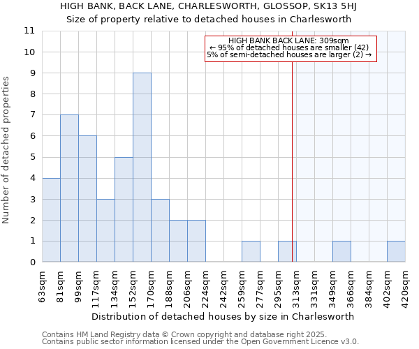 HIGH BANK, BACK LANE, CHARLESWORTH, GLOSSOP, SK13 5HJ: Size of property relative to detached houses in Charlesworth