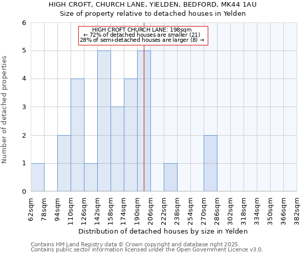 HIGH CROFT, CHURCH LANE, YIELDEN, BEDFORD, MK44 1AU: Size of property relative to detached houses in Yelden