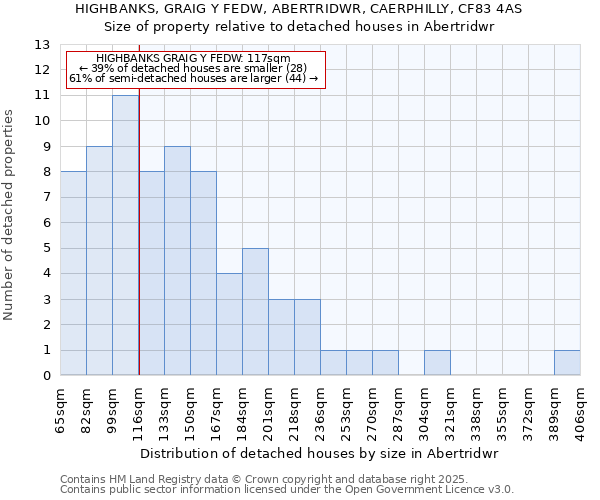 HIGHBANKS, GRAIG Y FEDW, ABERTRIDWR, CAERPHILLY, CF83 4AS: Size of property relative to detached houses in Abertridwr