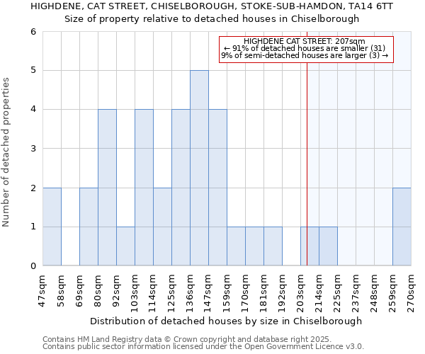 HIGHDENE, CAT STREET, CHISELBOROUGH, STOKE-SUB-HAMDON, TA14 6TT: Size of property relative to detached houses in Chiselborough