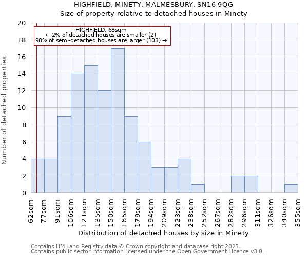 HIGHFIELD, MINETY, MALMESBURY, SN16 9QG: Size of property relative to detached houses in Minety