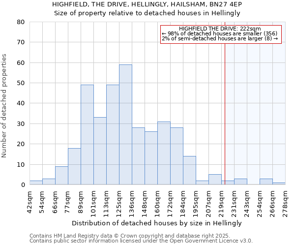 HIGHFIELD, THE DRIVE, HELLINGLY, HAILSHAM, BN27 4EP: Size of property relative to detached houses in Hellingly