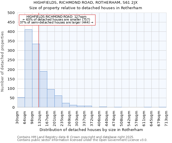 HIGHFIELDS, RICHMOND ROAD, ROTHERHAM, S61 2JX: Size of property relative to detached houses in Rotherham