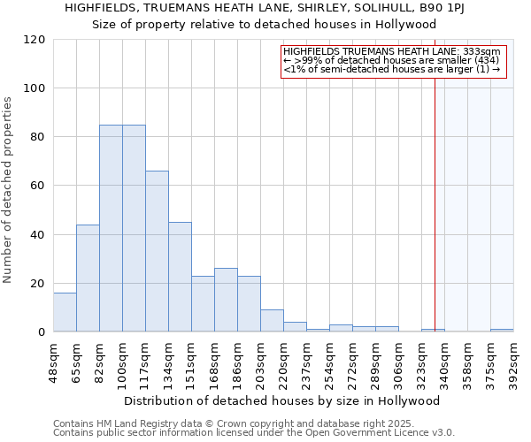 HIGHFIELDS, TRUEMANS HEATH LANE, SHIRLEY, SOLIHULL, B90 1PJ: Size of property relative to detached houses in Hollywood