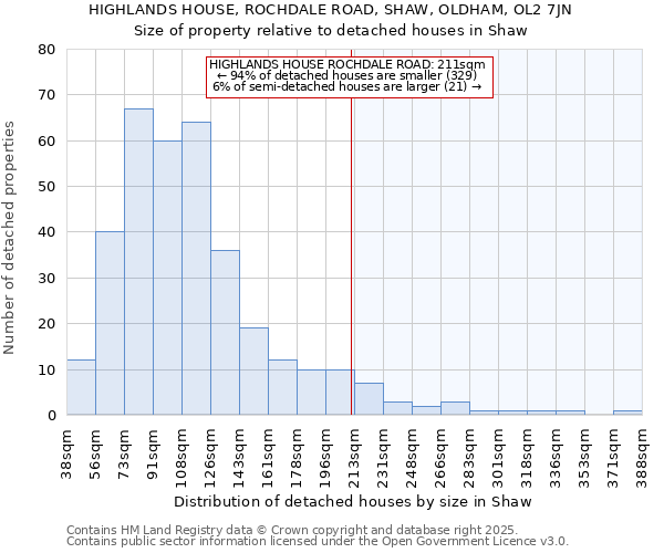 HIGHLANDS HOUSE, ROCHDALE ROAD, SHAW, OLDHAM, OL2 7JN: Size of property relative to detached houses in Shaw