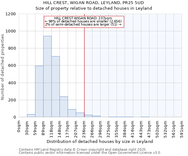 HILL CREST, WIGAN ROAD, LEYLAND, PR25 5UD: Size of property relative to detached houses in Leyland