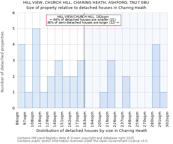 HILL VIEW, CHURCH HILL, CHARING HEATH, ASHFORD, TN27 0BU: Size of property relative to detached houses in Charing Heath