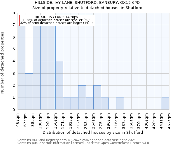 HILLSIDE, IVY LANE, SHUTFORD, BANBURY, OX15 6PD: Size of property relative to detached houses in Shutford