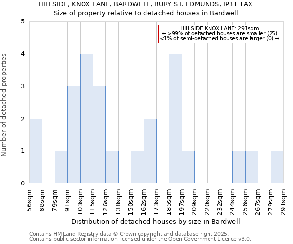 HILLSIDE, KNOX LANE, BARDWELL, BURY ST. EDMUNDS, IP31 1AX: Size of property relative to detached houses in Bardwell